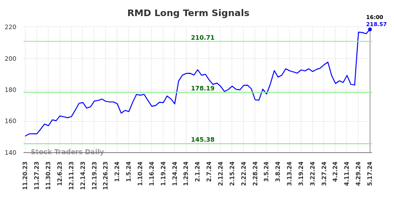 RMD Long Term Analysis for May 18 2024