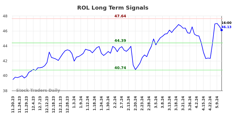 ROL Long Term Analysis for May 18 2024