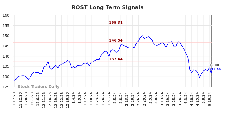 ROST Long Term Analysis for May 18 2024