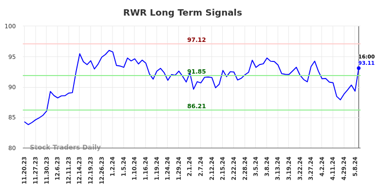 RWR Long Term Analysis for May 18 2024