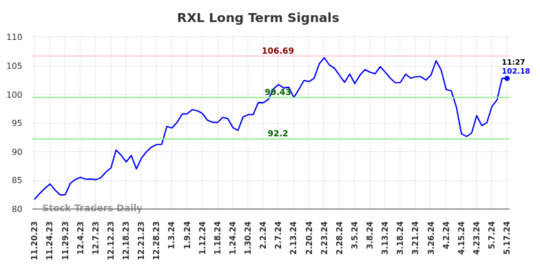 RXL Long Term Analysis for May 18 2024