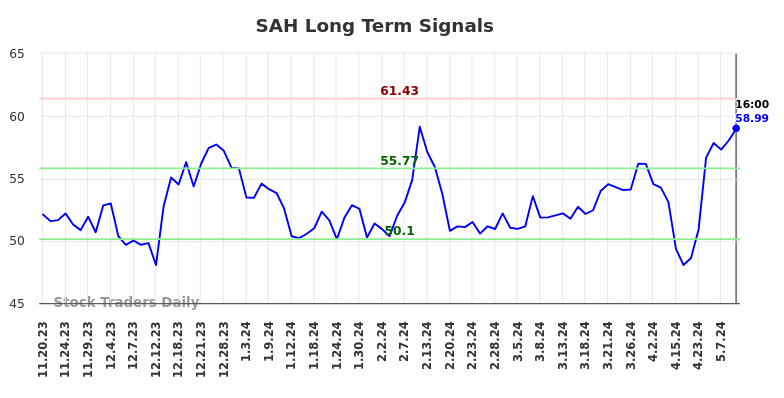 SAH Long Term Analysis for May 18 2024