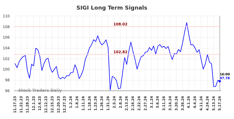 SIGI Long Term Analysis for May 18 2024