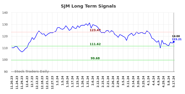 SJM Long Term Analysis for May 18 2024