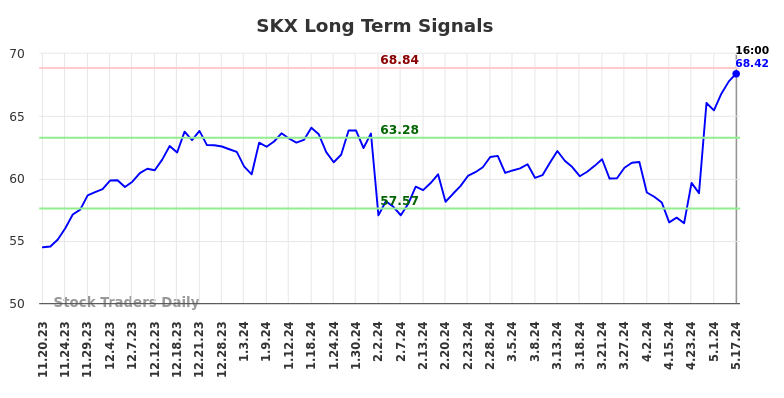 SKX Long Term Analysis for May 18 2024