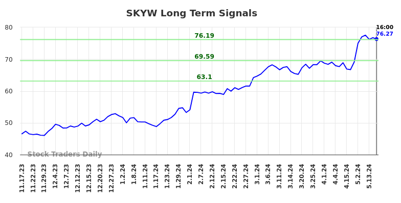 SKYW Long Term Analysis for May 18 2024