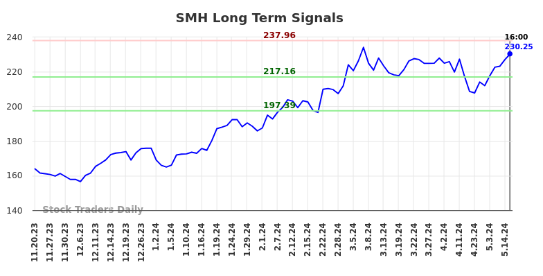 SMH Long Term Analysis for May 18 2024 SMH Long Term Analysis for May 18 2024