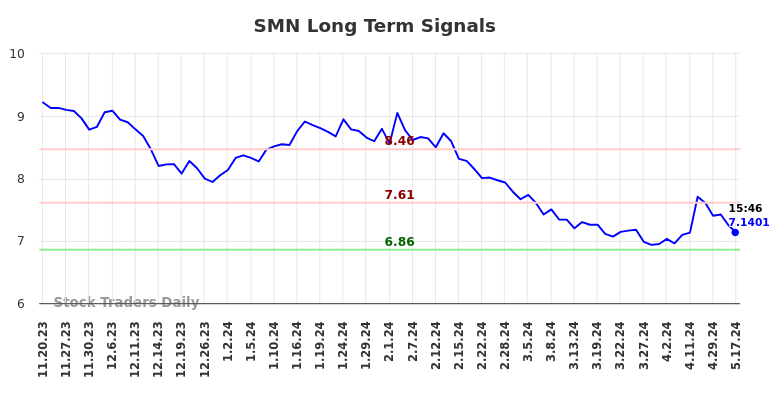 SMN Long Term Analysis for May 18 2024