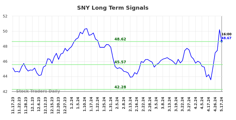 SNY Long Term Analysis for May 18 2024