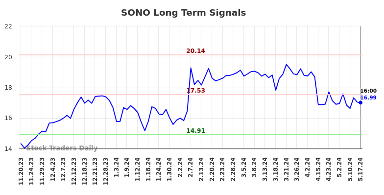 SONO Long Term Analysis for May 18 2024