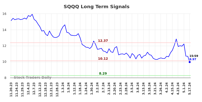 SQQQ Long Term Analysis for May 18 2024 SQQQ Long Term Analysis for May 18 2024