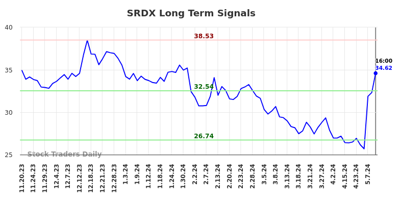 SRDX Long Term Analysis for May 18 2024