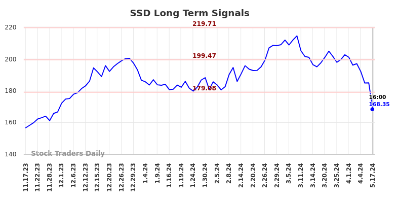 SSD Long Term Analysis for May 18 2024