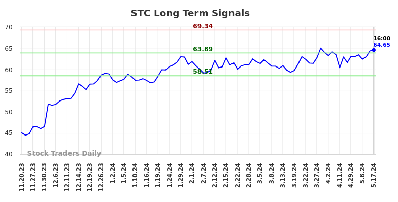 STC Long Term Analysis for May 18 2024