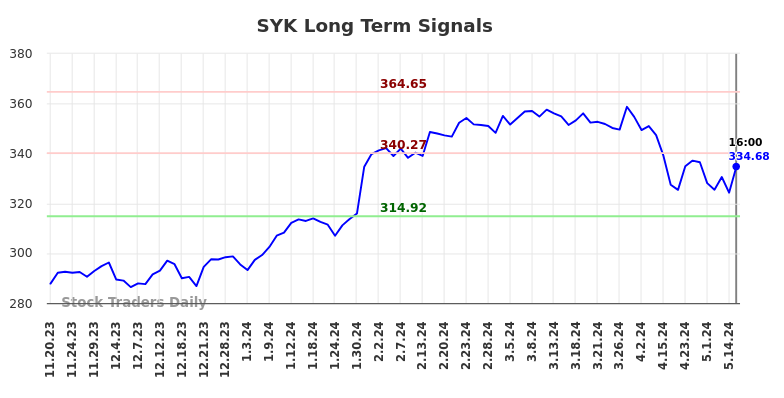 SYK Long Term Analysis for May 18 2024