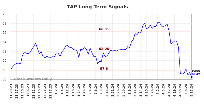 TAP Long Term Analysis for May 18 2024