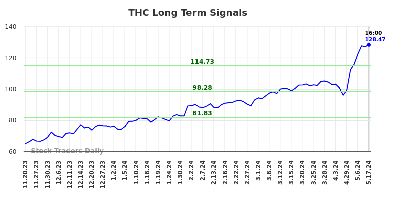 THC Long Term Analysis for May 18 2024