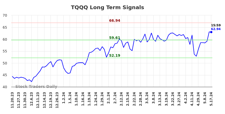 TQQQ Long Term Analysis for May 18 2024