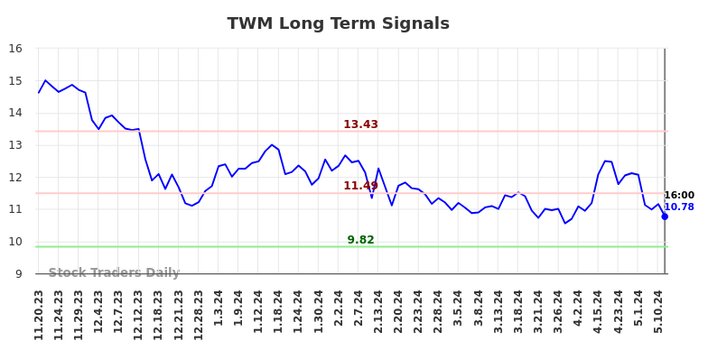 TWM Long Term Analysis for May 18 2024