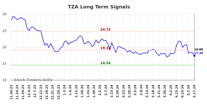 TZA Long Term Analysis for May 18 2024