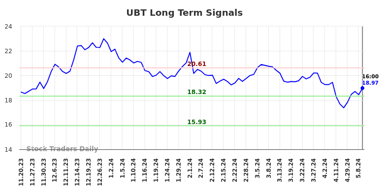 UBT Long Term Analysis for May 18 2024