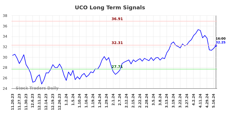 UCO Long Term Analysis for May 18 2024