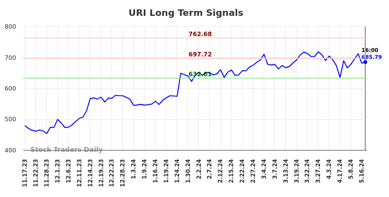 URI Long Term Analysis for May 18 2024