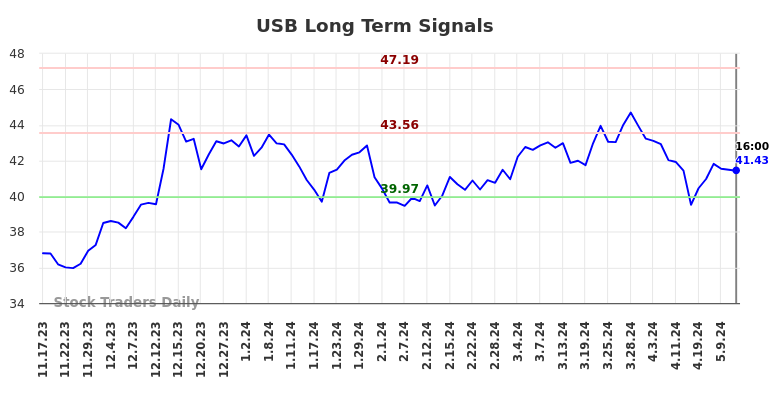 USB Long Term Analysis for May 18 2024