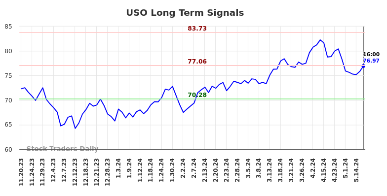 USO Long Term Analysis for May 18 2024