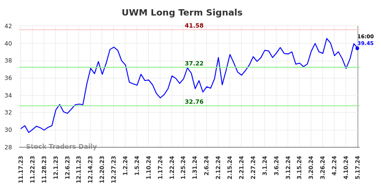 UWM Long Term Analysis for May 18 2024