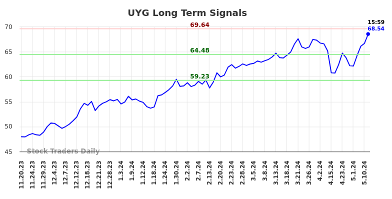 UYG Long Term Analysis for May 18 2024 UYG Long Term Analysis for May 18 2024