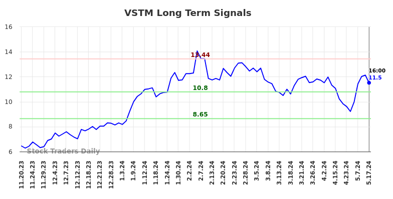 VSTM Long Term Analysis for May 18 2024