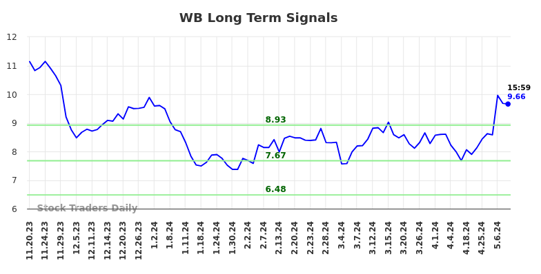 WB Long Term Analysis for May 18 2024