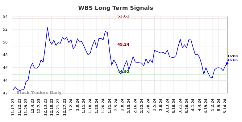 WBS Long Term Analysis for May 18 2024