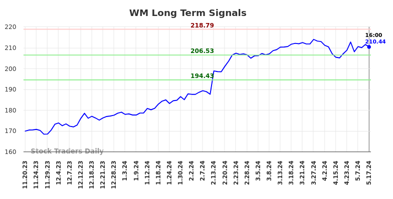 WM Long Term Analysis for May 18 2024