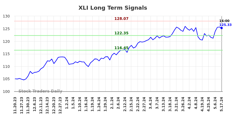 XLI Long Term Analysis for May 18 2024