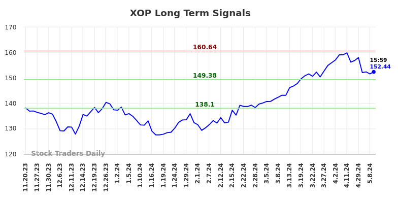 XOP Long Term Analysis for May 18 2024