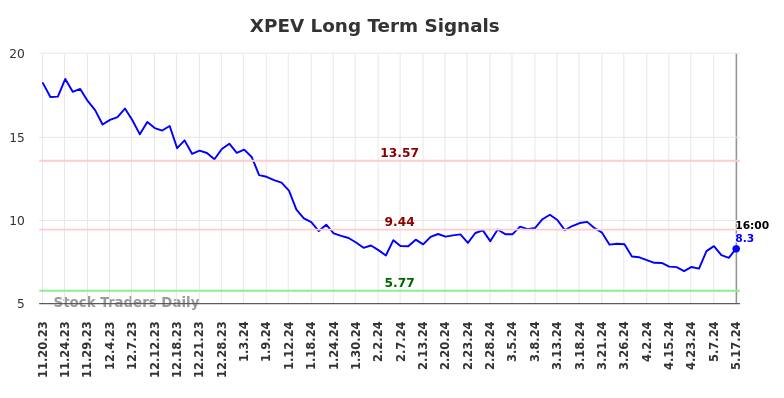 XPEV Long Term Analysis for May 18 2024