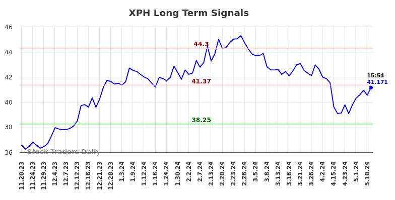 XPH Long Term Analysis for May 18 2024