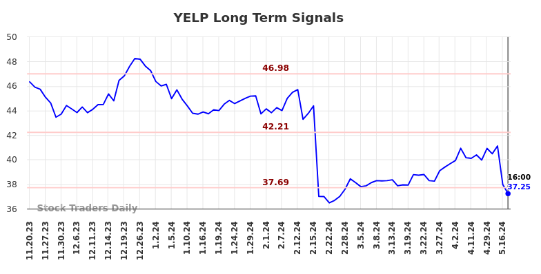 YELP Long Term Analysis for May 18 2024 YELP Long Term Analysis for May 18 2024