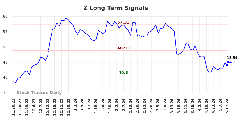 Z Long Term Analysis for May 18 2024 Z Long Term Analysis for May 18 2024