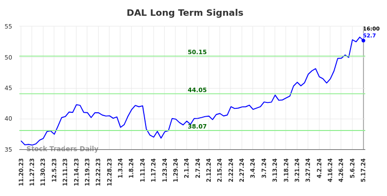 DAL Long Term Analysis for May 18 2024