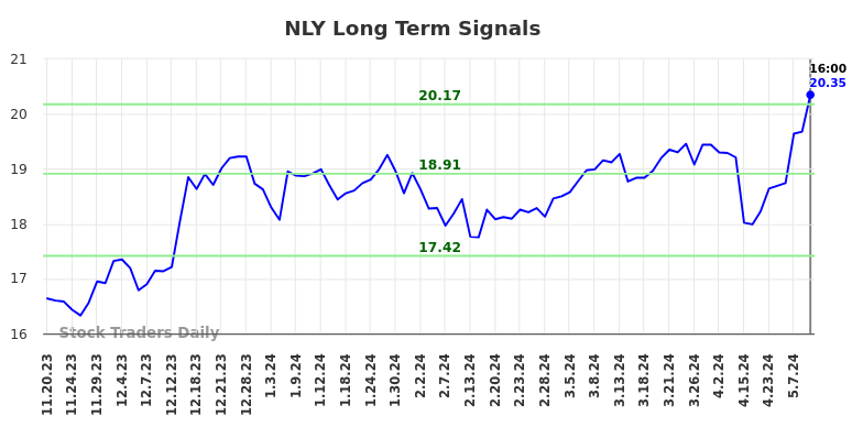 NLY Long Term Analysis for May 18 2024 NLY Long Term Analysis for May 18 2024