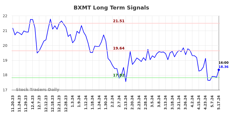 BXMT Long Term Analysis for May 18 2024