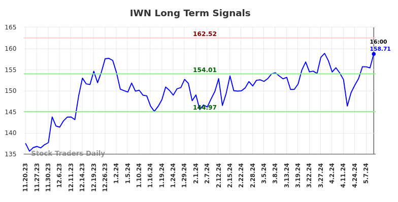 IWN Long Term Analysis for May 18 2024