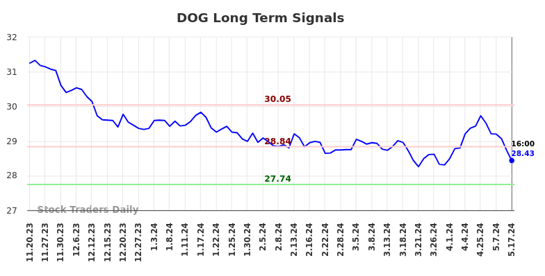 DOG Long Term Analysis for May 18 2024