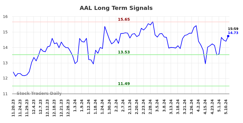 AAL Long Term Analysis for May 18 2024