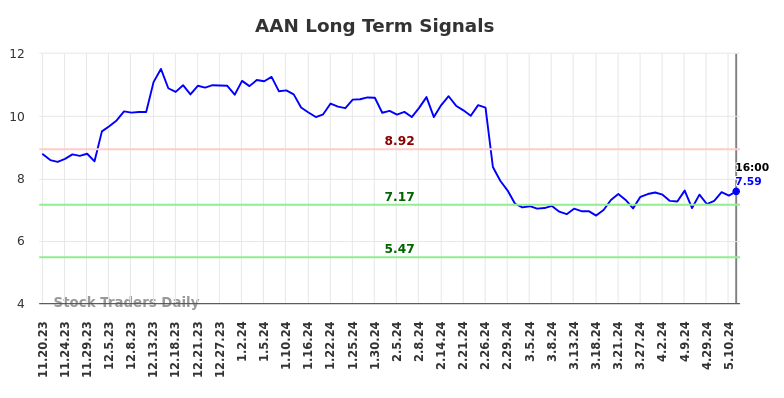 AAN Long Term Analysis for May 18 2024