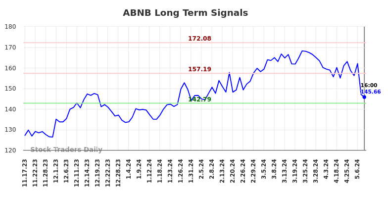 ABNB Long Term Analysis for May 18 2024