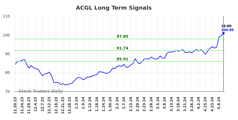 ACGL Long Term Analysis for May 18 2024